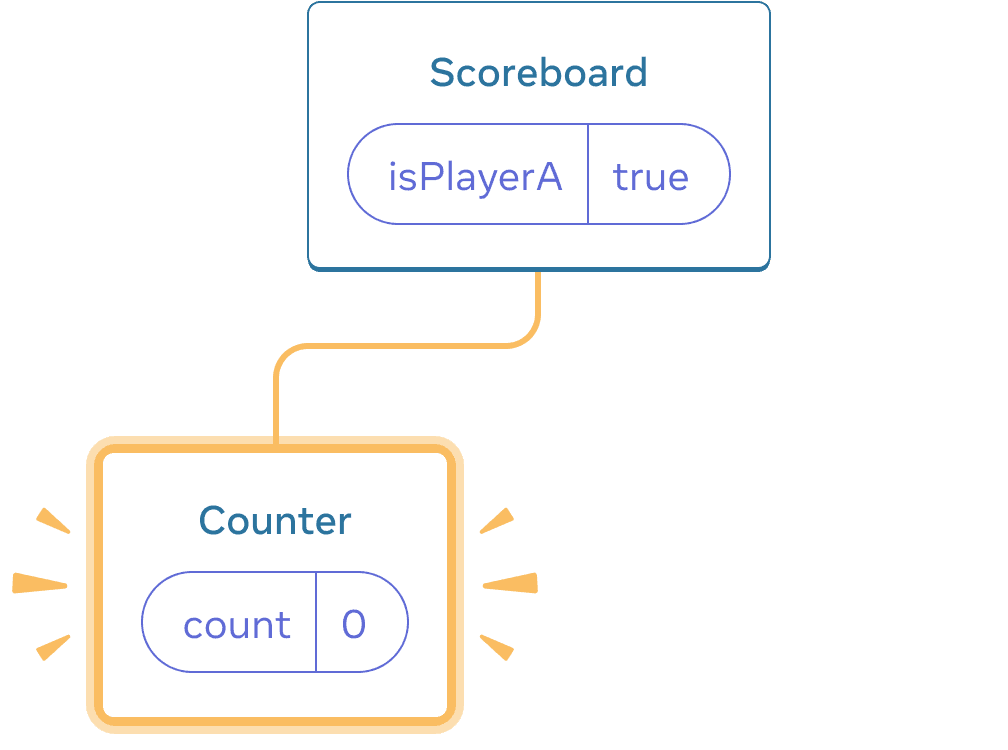 Diagramme d'un arbre de composants React. Le parent est appelé « Scoreboard » avec une bulle d'état appelée « isPlayerA » qui vaut true. Le seul enfant, placé à gauche, est appelé « Counter », avec une bulle d'état appelée « count » dont la valeur est à 0. L'enfant à gauche est entièrement surligné en jaune, indiquant qu'il a été ajouté.